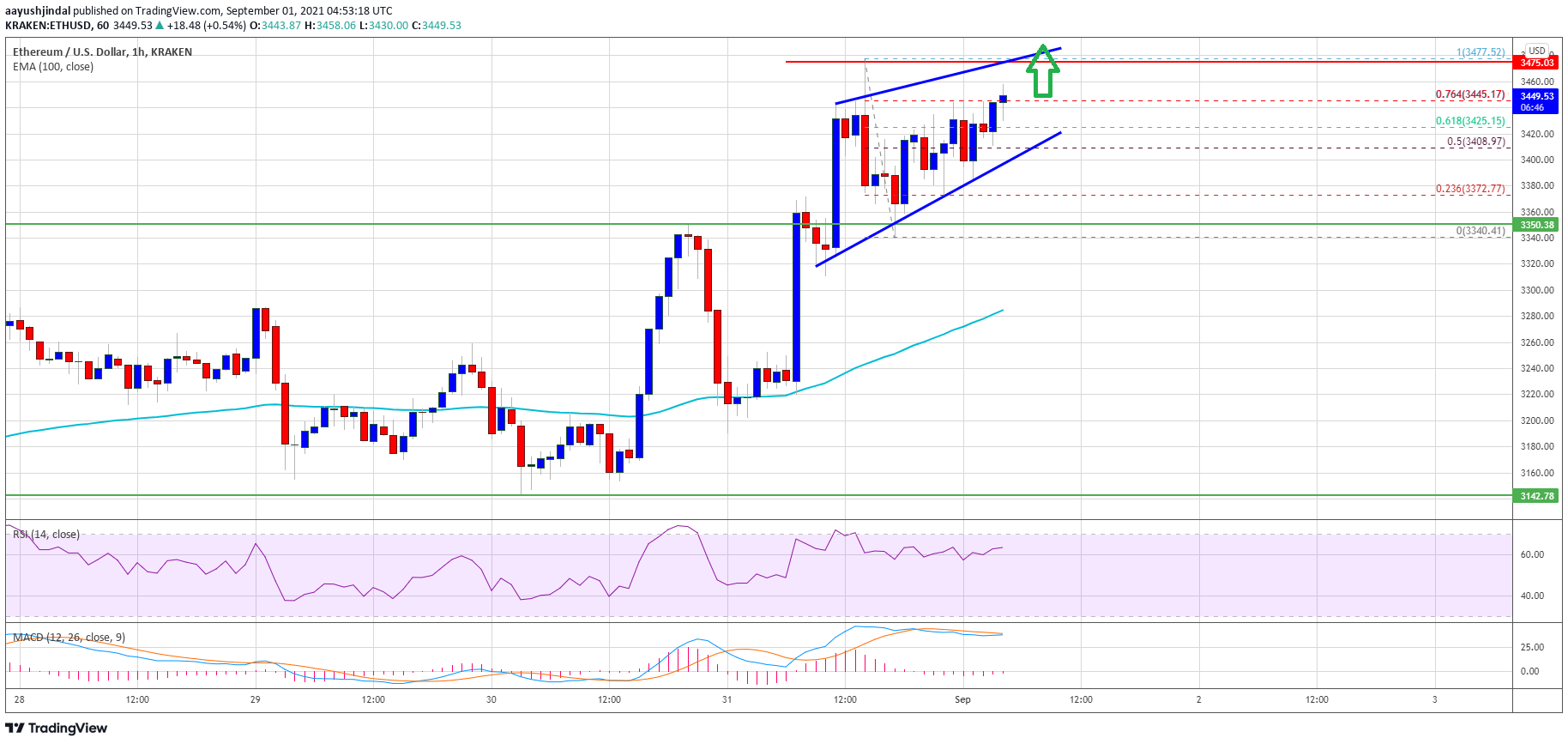 Ethereum Price