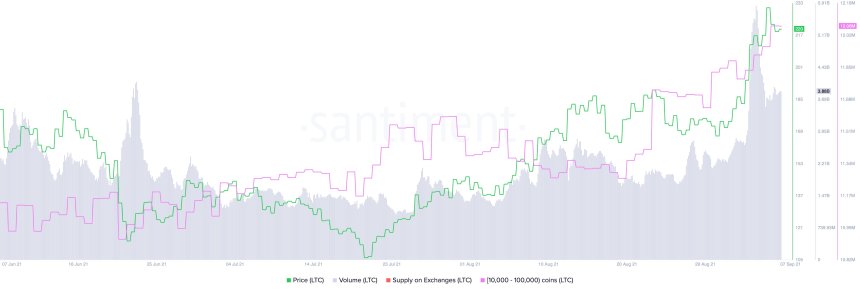 Litecoin LTC LTCUSD