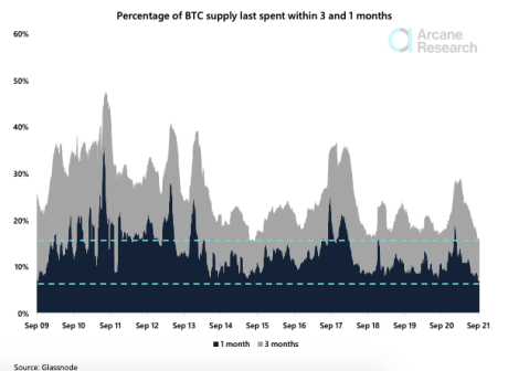 Chart showing short-term supply of bitcoin