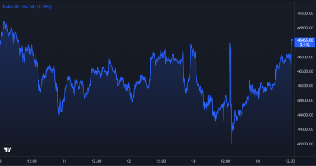 Bitcoin Price Chart