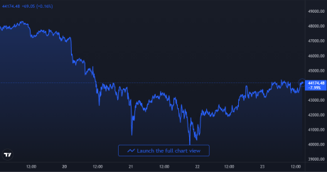 Bitcoin Price Chart