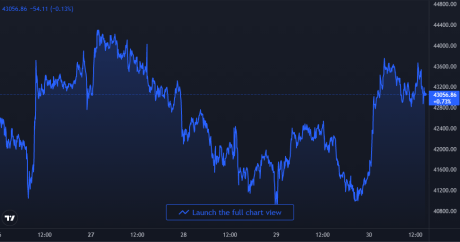 Bitcoin Price Chart