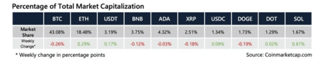 Bitcoin, Ethereum Market Capitalization 