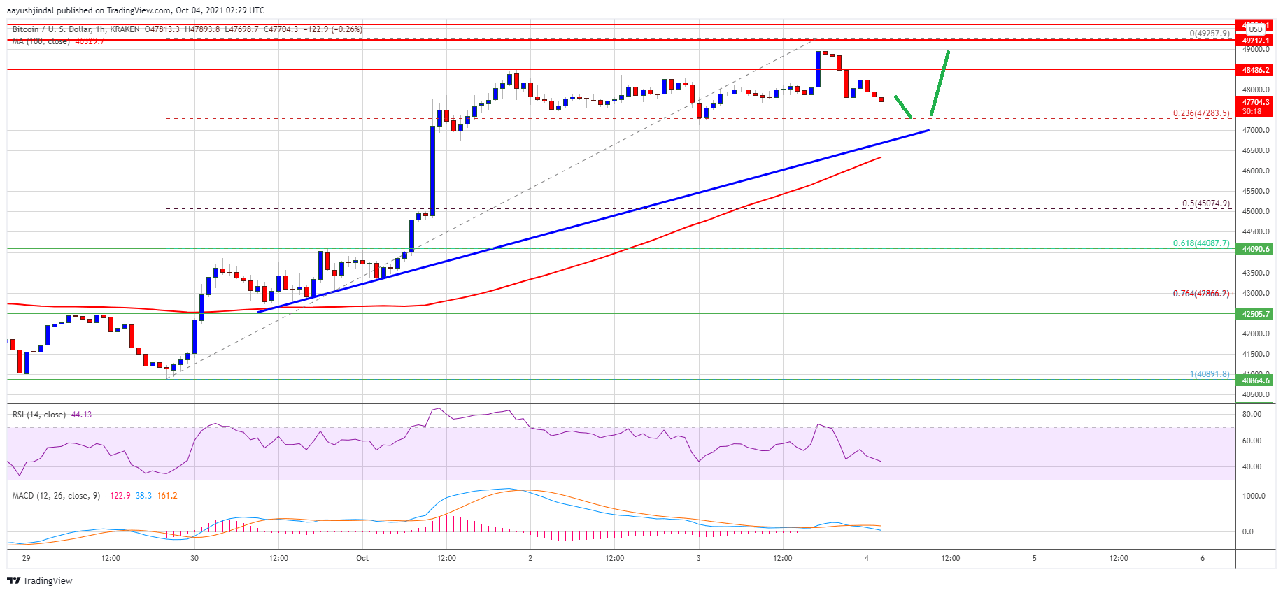 Bitcoin Price