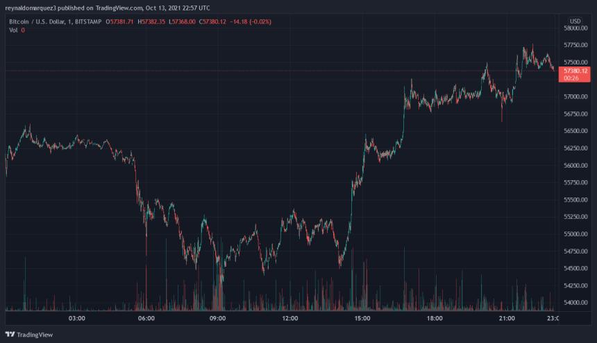 Bitcoin BTC BTCUSD