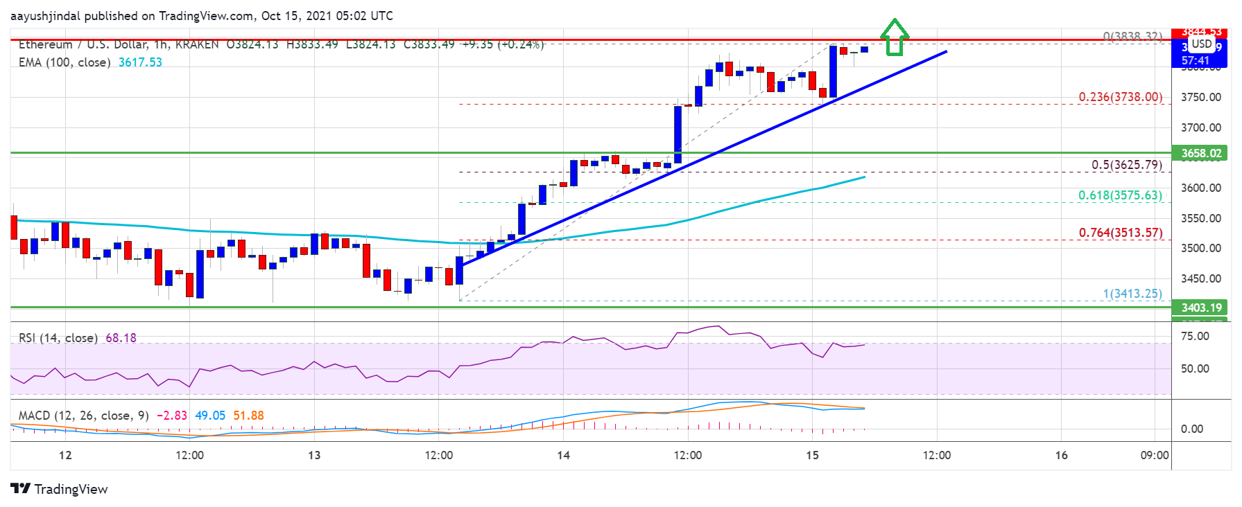 Ethereum Price