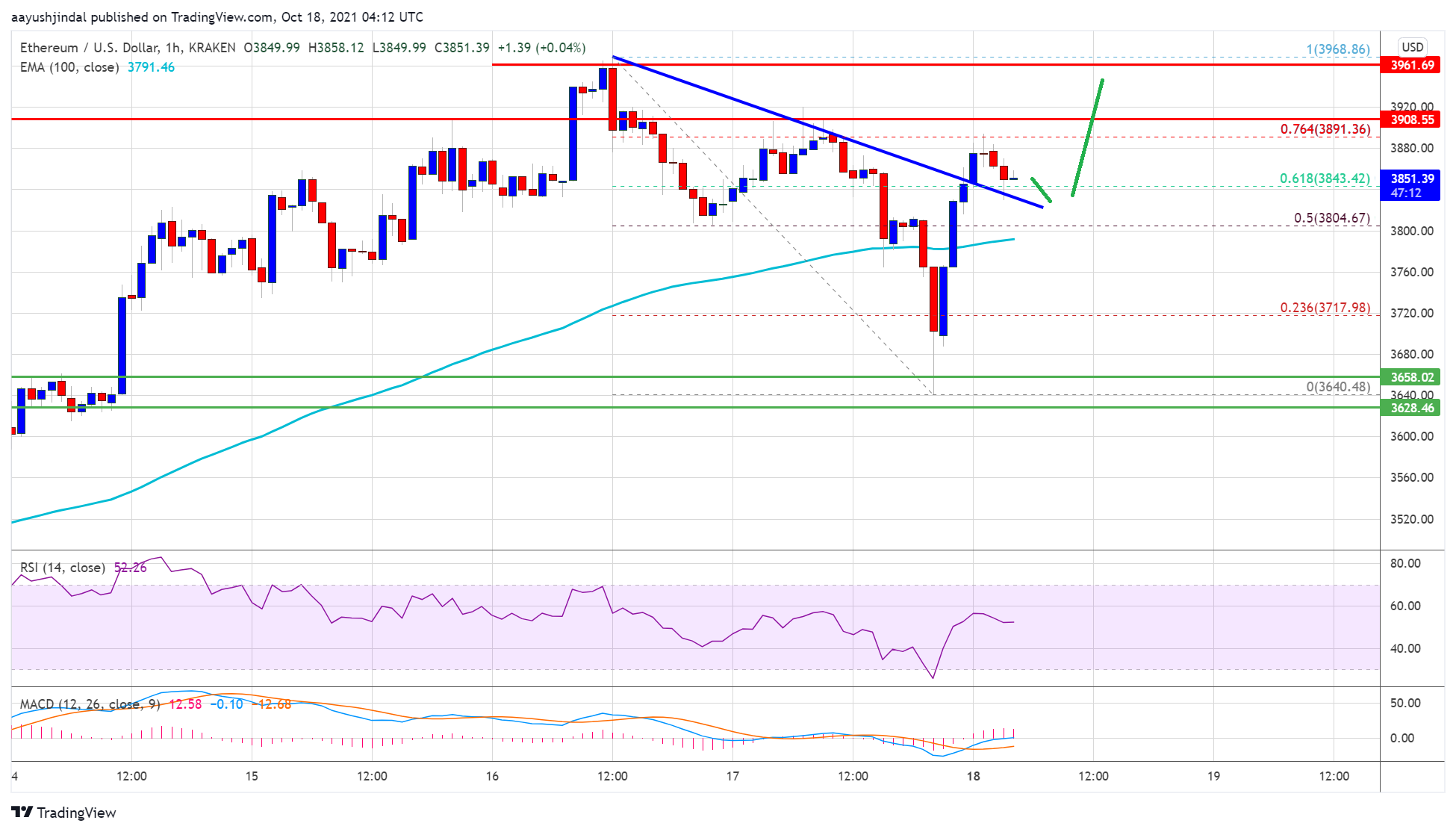 Ethereum Price