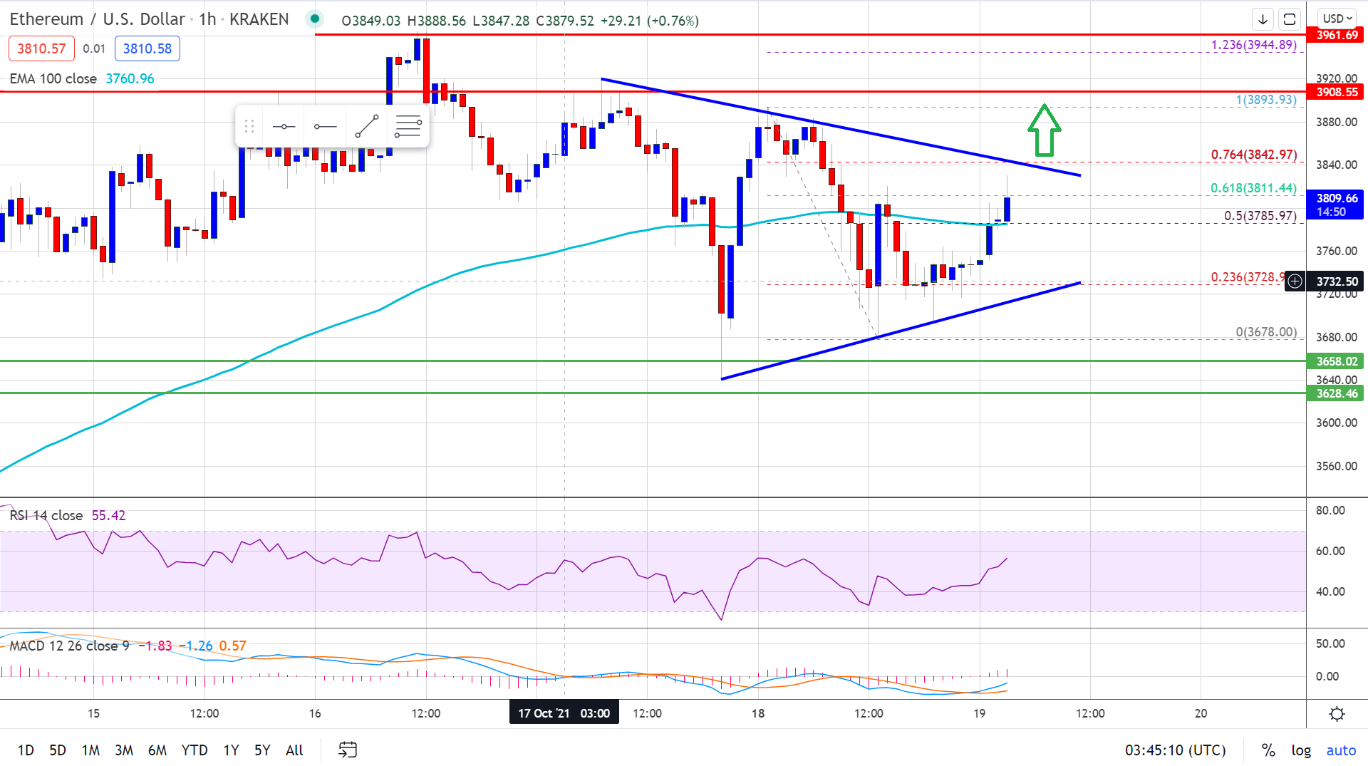 Ethereum Price