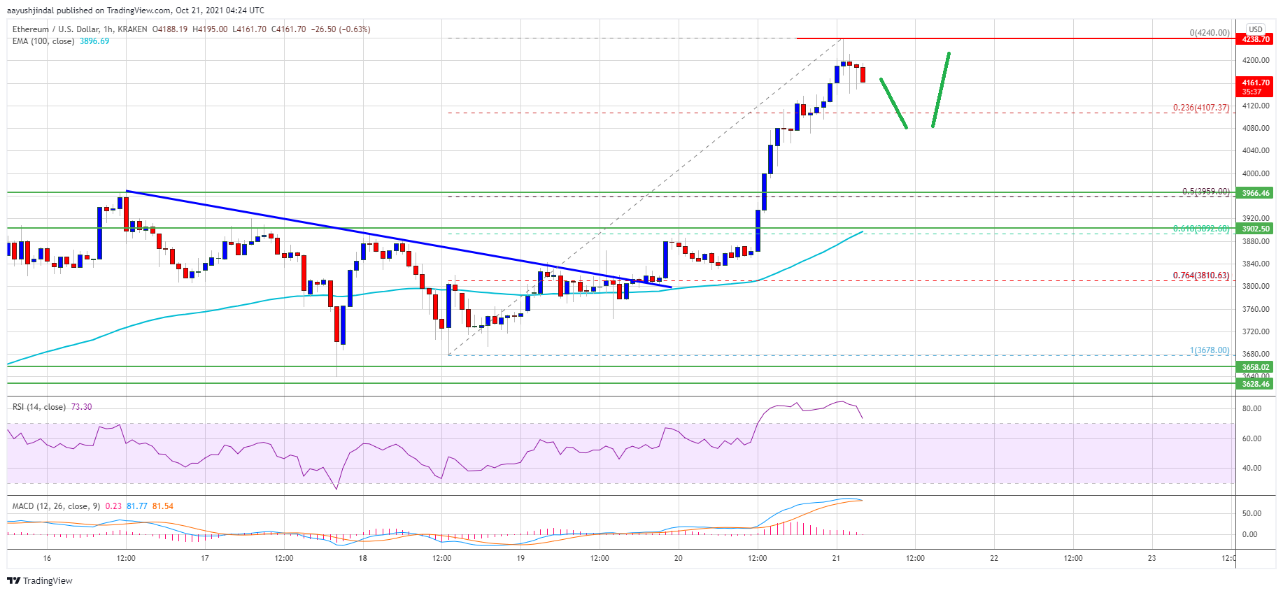 Ethereum Price