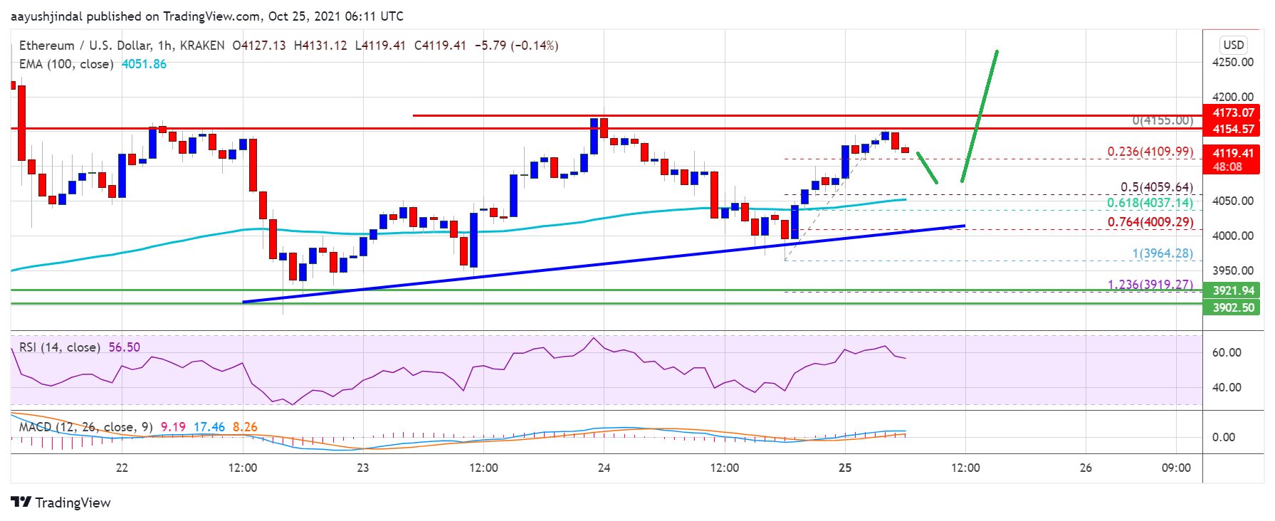 Ethereum Price