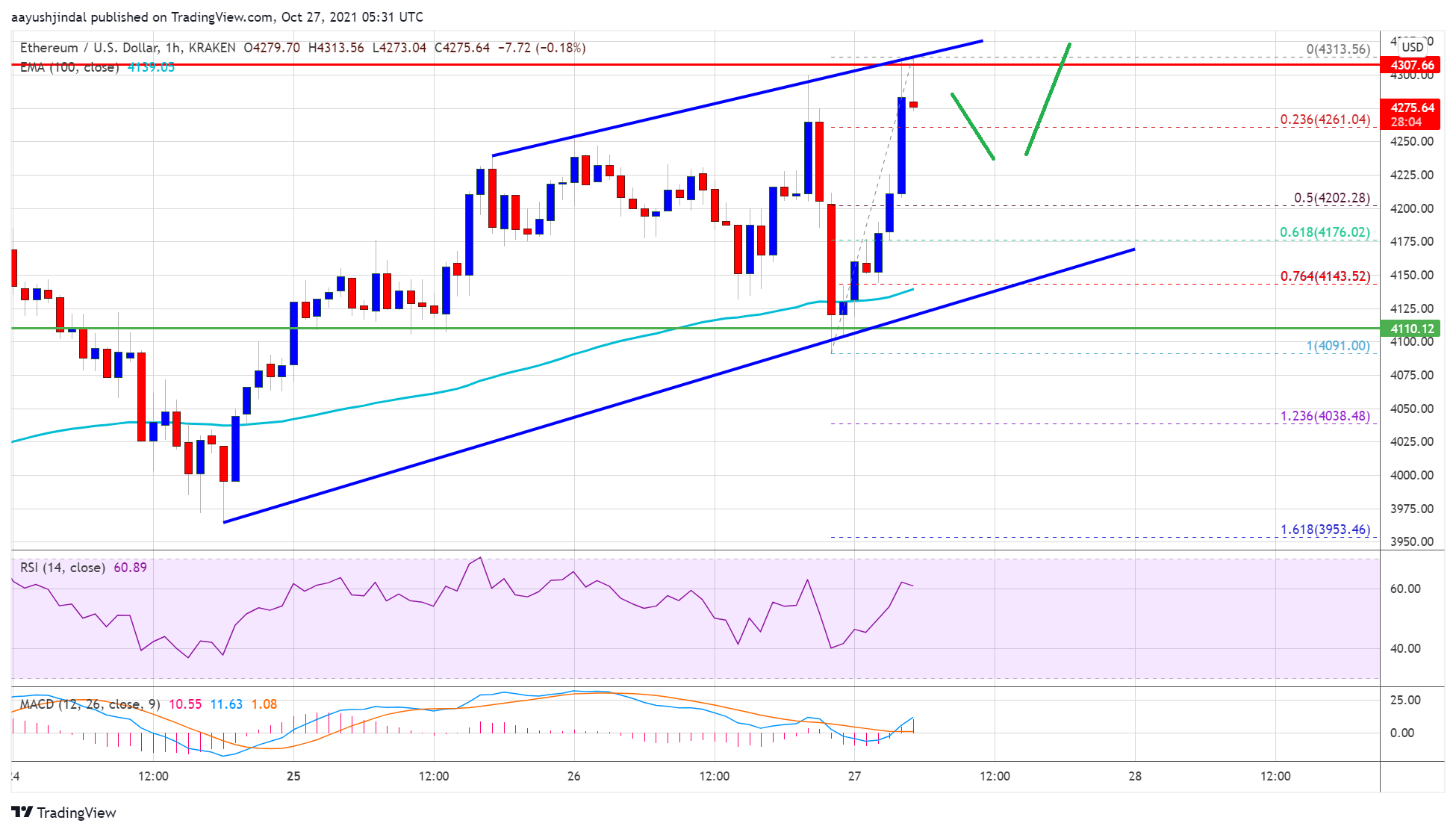 Ethereum Price