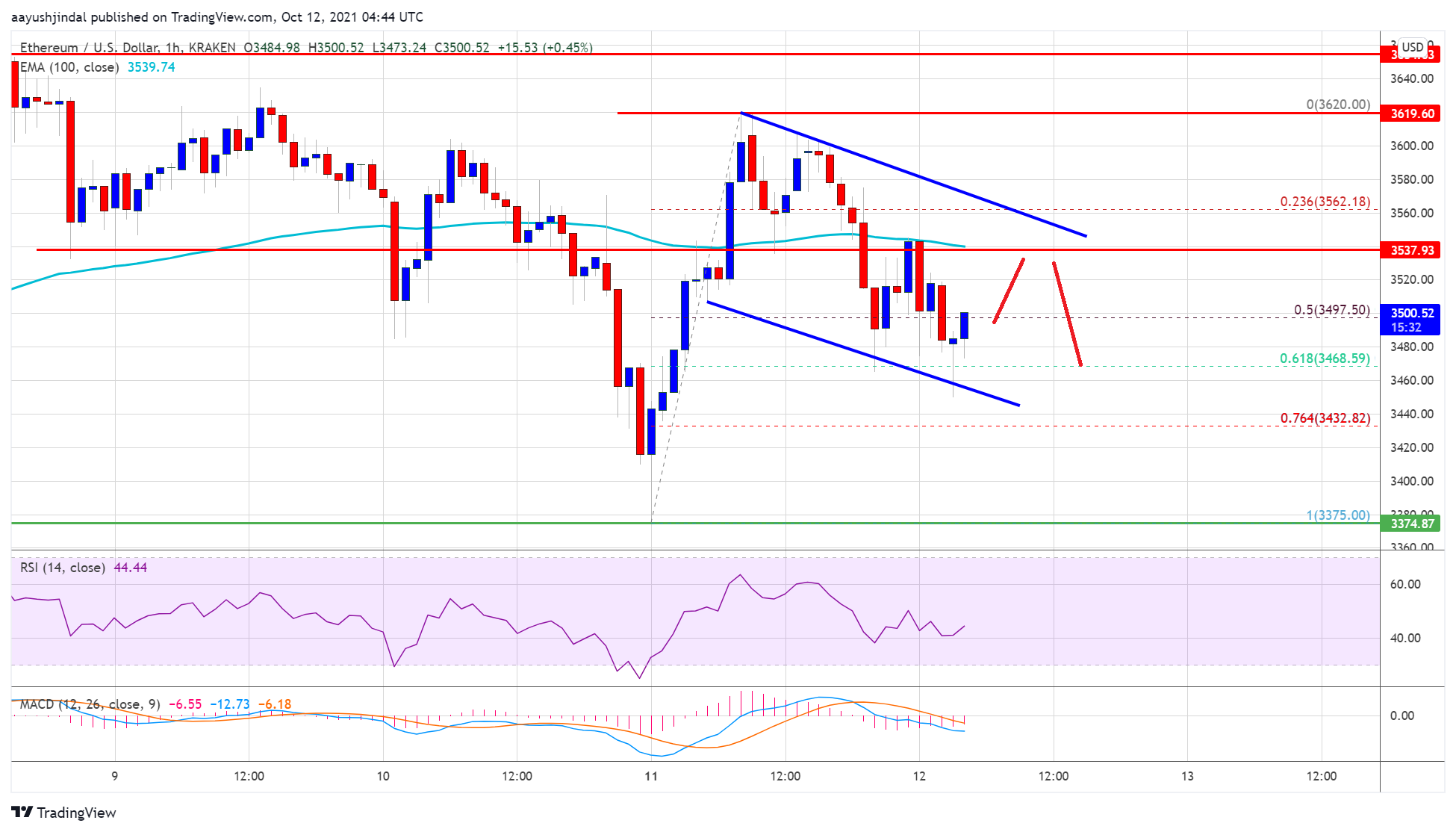 Ethereum Price