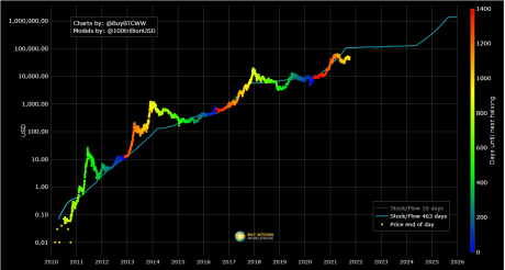 Bitcoin S2F PlanB