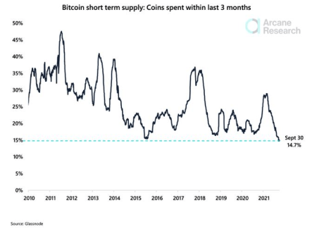 Bitcoin Short-Term Supply