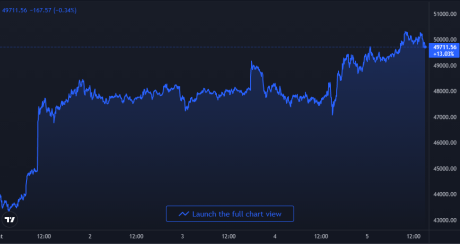 Bitcoin Price Chart