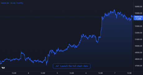 Bitcoin Price Chart