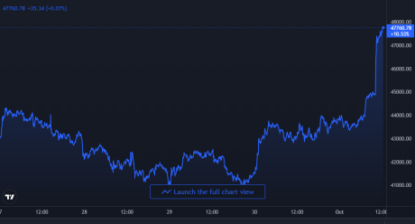 Bitcoin Price Chart