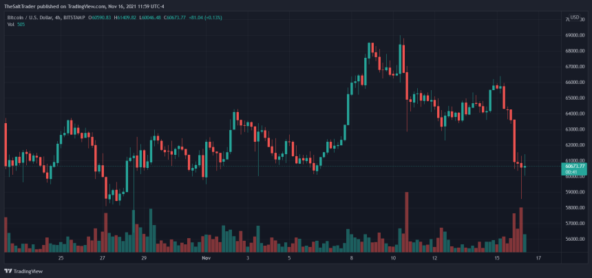 Bitcoin BTC BTCUSD