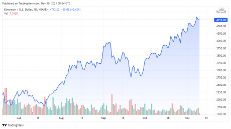 ETHUSD price chart for 11/10/2021 - TradingView