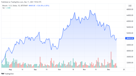BTCUSD price chart for 12/11/2021 - TradingView