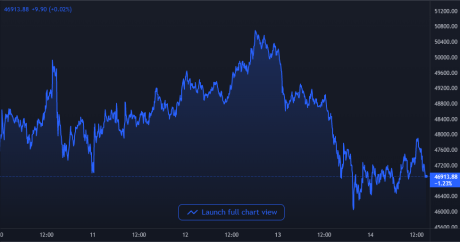 Bitcoin Price Chart