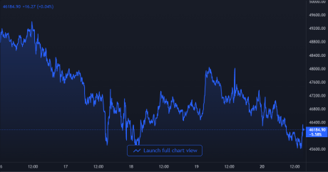 Bitcoin Price Chart