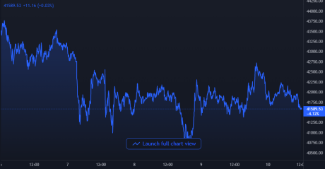 Bitcoin Price Chart