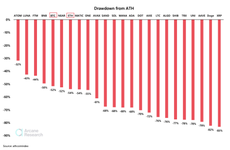 Chart showing cryptocurrencies by value lost