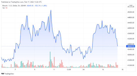 BTCUSD price chart for 02/17/2022 - TradingView