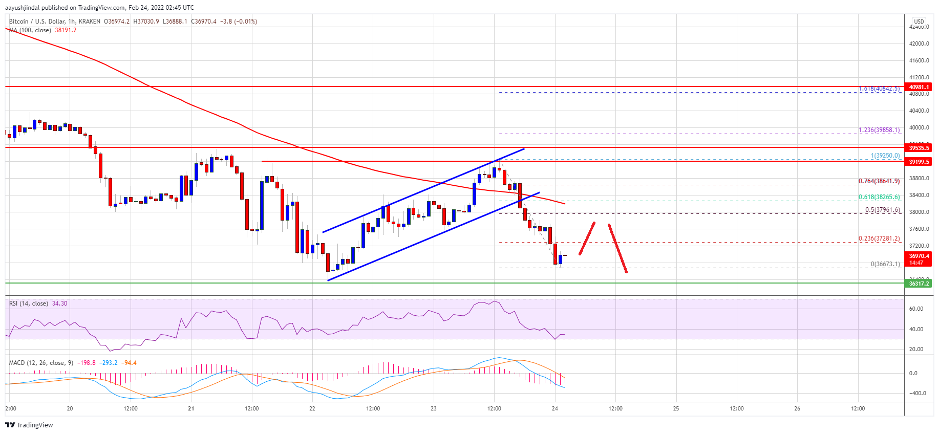 Bitcoin Price