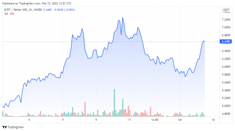 SCRTUSDT price chart - TradingView