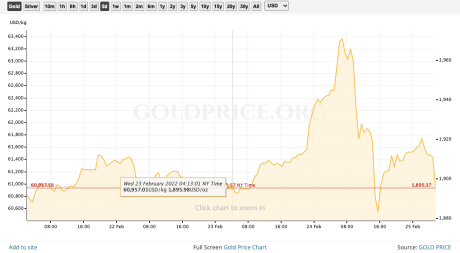 Gold price