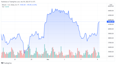 BTCUSD price chart for 03/09/2022 - TradingView