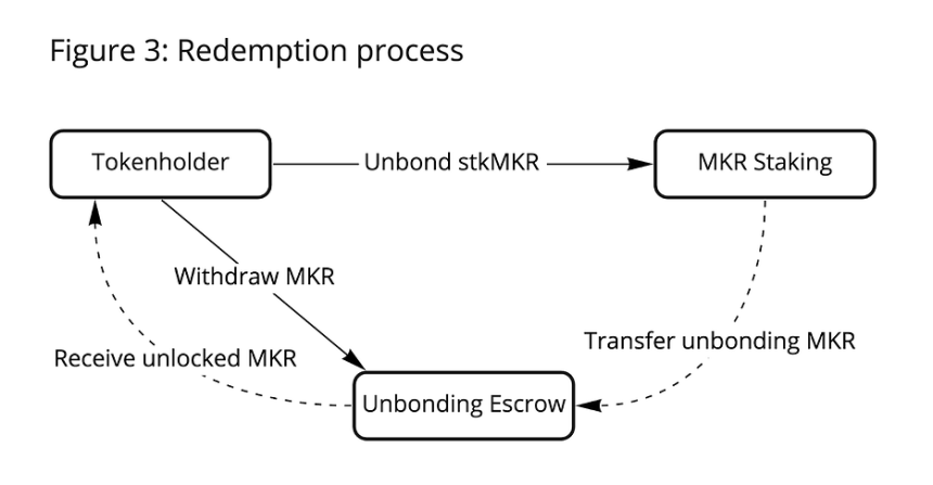 MakerDAO Maker MKR MKRUSDT