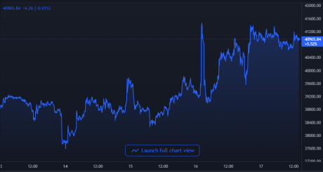 Bitcoin Price Chart