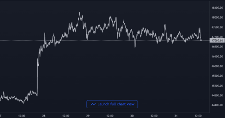 Bitcoin Price Chart