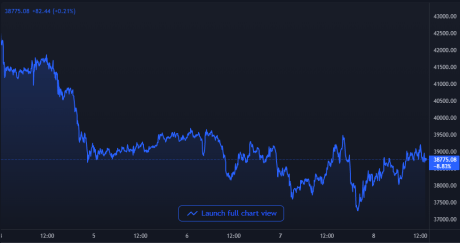 Bitcoin Price Chart