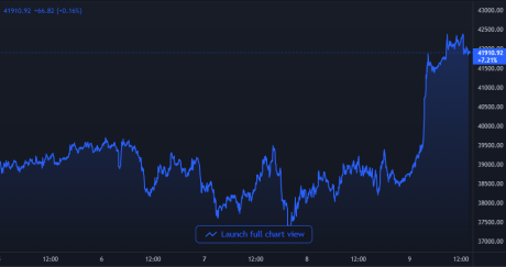 Bitcoin Price Chart