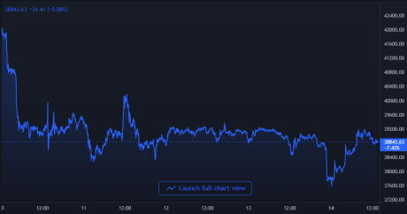 Bitcoin Price Chart