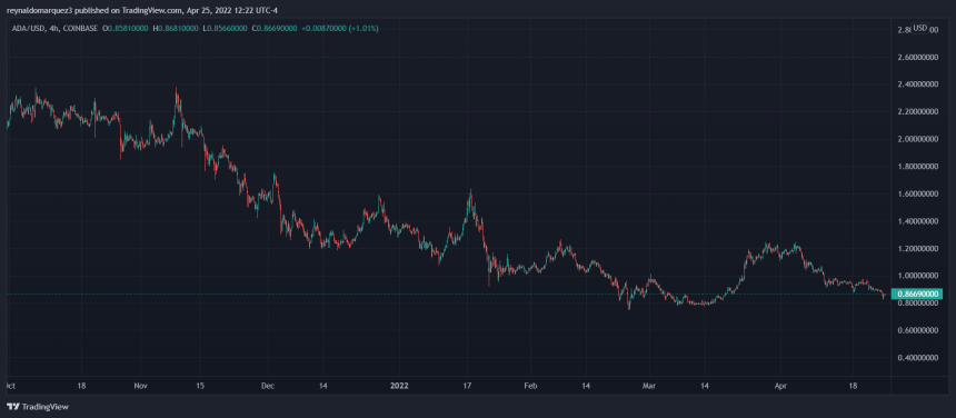 Cardano ADA ADAUSDT