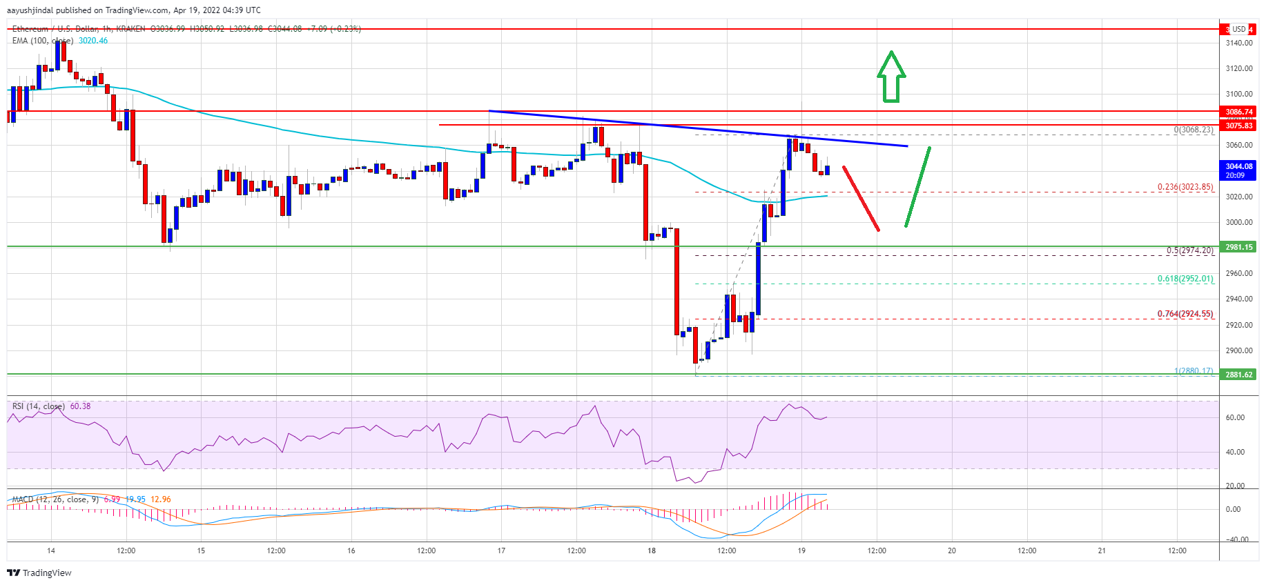 Ethereum Price