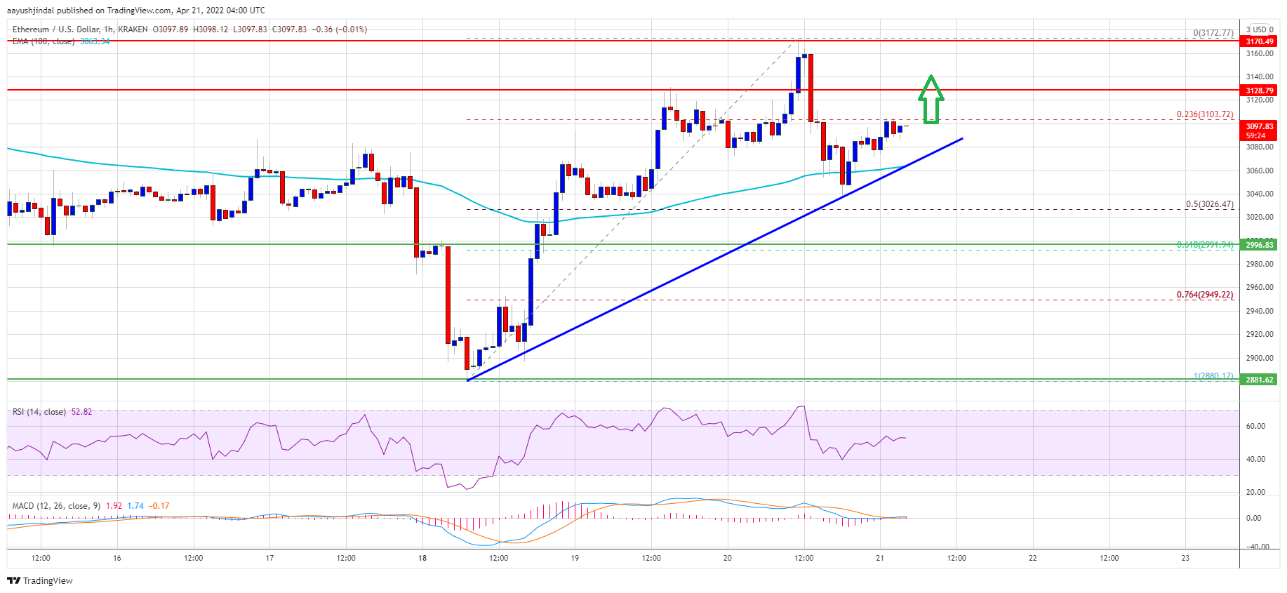 Ethereum Price