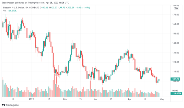 LTC Price chart