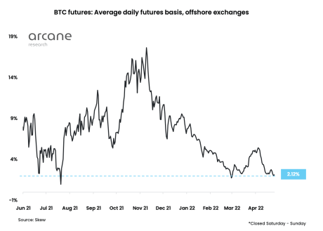 Bitcoin futures basis decline towards one-year lows