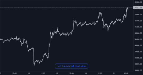 Bitcoin Price Chart