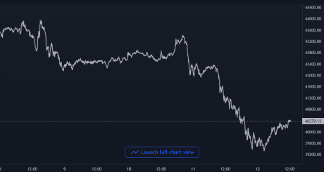 Bitcoin Price Chart