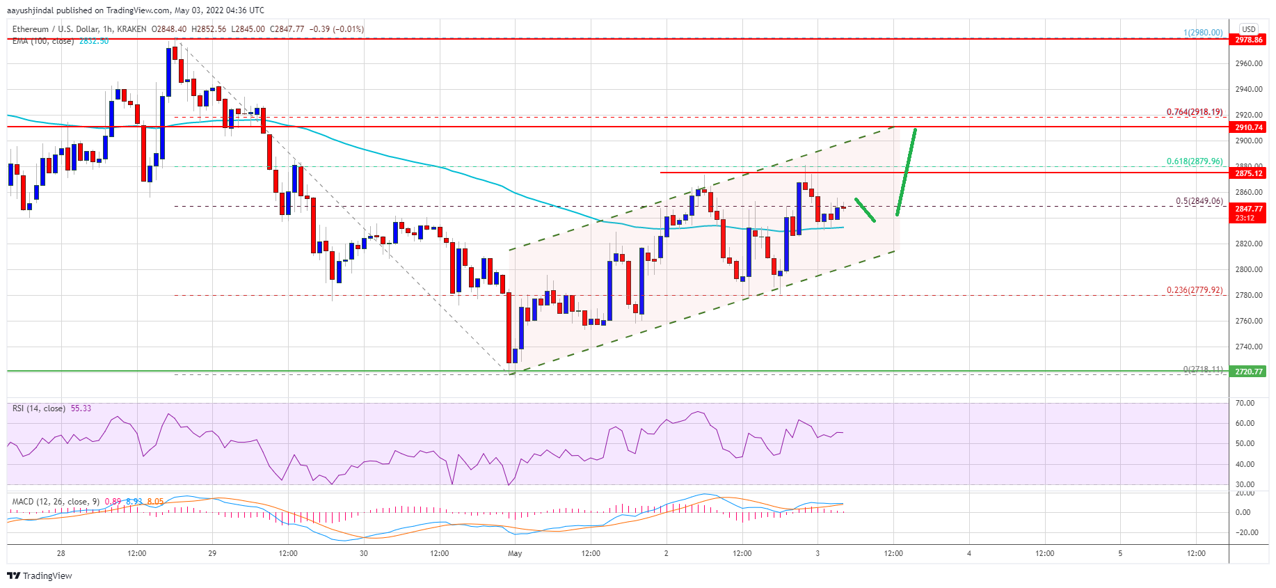 Ethereum Price