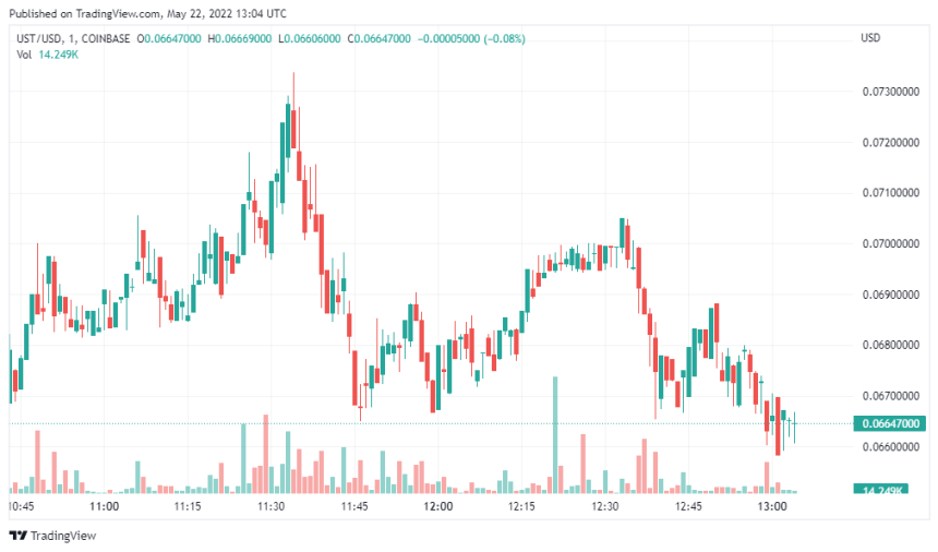 UST Price chart