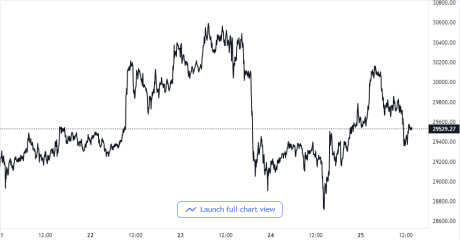 Bitcoin Price Chart