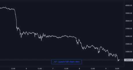 Bitcoin Price Chart